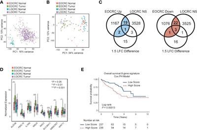 Identification of differentially expressed genes and splicing events in early-onset colorectal cancer